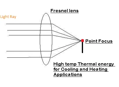Square Fresnel Lens 200x200 mm, 330 mm Focal Length, PMMA